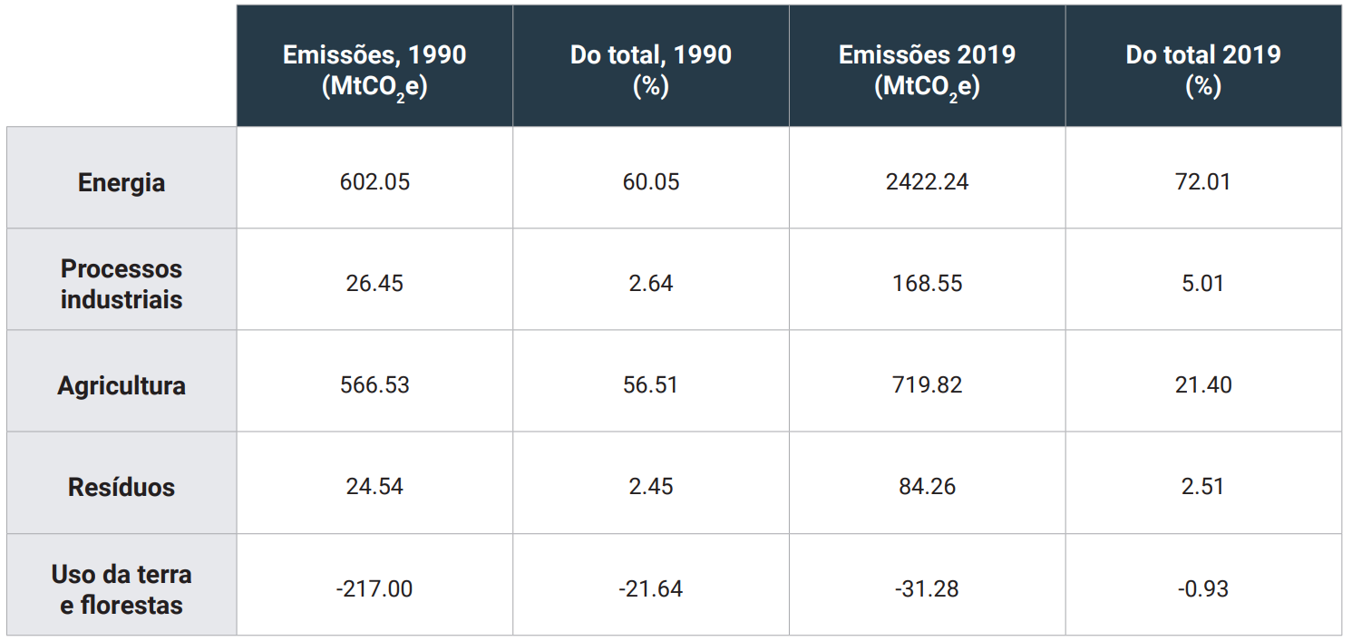 Tabela 04: Índia, perfil de emissões, 1990 e 2019. Fonte: Cálculos e elaboração própria, com dados de Climate Watch Data (2022)